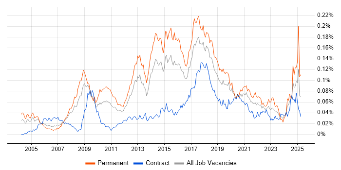 Job vacancy trend for Analytics Consultant in London