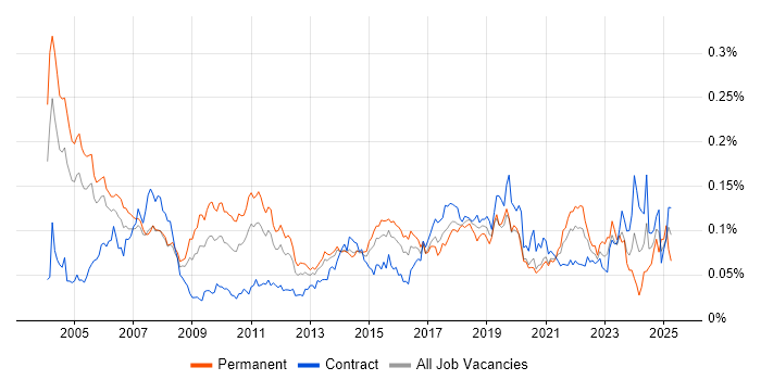 Job vacancy trend for Analytics Developer in London Job vacancy trend for Analytics Developer in London