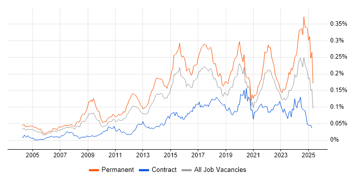 Job vacancy trend for Analytics Manager in London