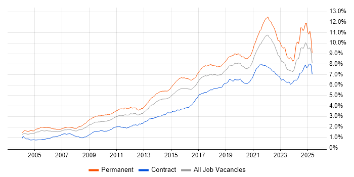 Job vacancy trend for Analytics in London Job vacancy trend for Analytics in London
