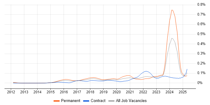 Job vacancy trend for Anaplan in London Job vacancy trend for Anaplan in London