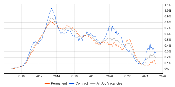 Job vacancy trend for Android Developer in London Job vacancy trend for Android Developer in London