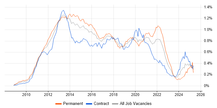 Job vacancy trend for Android Development in London Job vacancy trend for Android Development in London