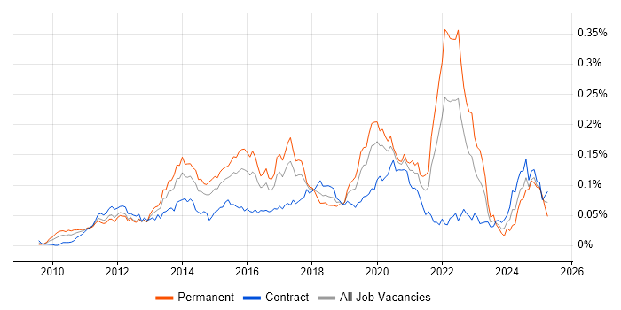 Job vacancy trend for Android Engineer in London