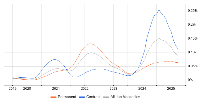 Job vacancy trend for Android Jetpack in London Job vacancy trend for Android Jetpack in London