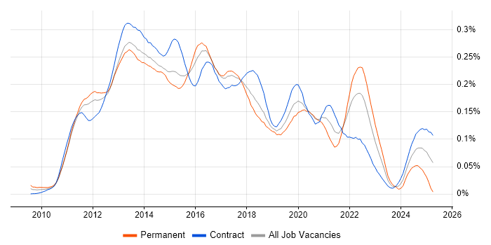 Job vacancy trend for Android SDK in London Job vacancy trend for Android SDK in London