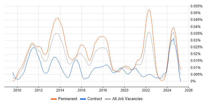 Job vacancy trend for Android Software Engineer in London Job vacancy trend for Android Software Engineer in London
