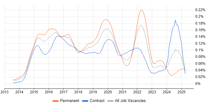 Job vacancy trend for Android Studio in London Job vacancy trend for Android Studio in London