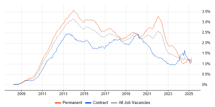 Job vacancy trend for Android in London Job vacancy trend for Android in London