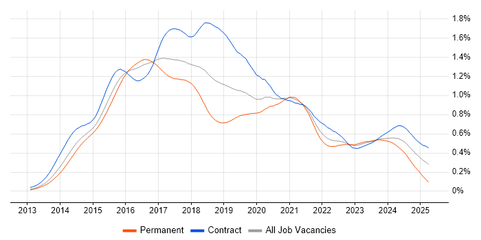 Job vacancy trend for Angular Developer in London Job vacancy trend for Angular Developer in London