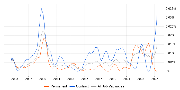 Job vacancy trend for Animator in London Job vacancy trend for Animator in London