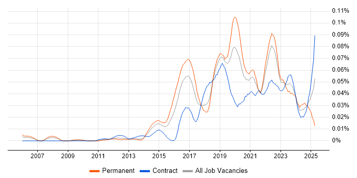 Job vacancy trend for Anomaly Detection in London Job vacancy trend for Anomaly Detection in London