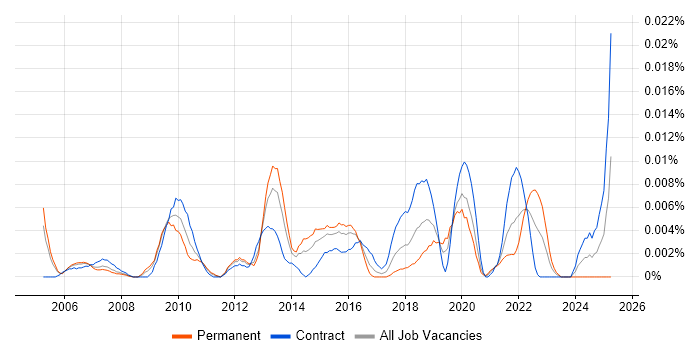 Job vacancy trend for ANOVA in London Job vacancy trend for ANOVA in London