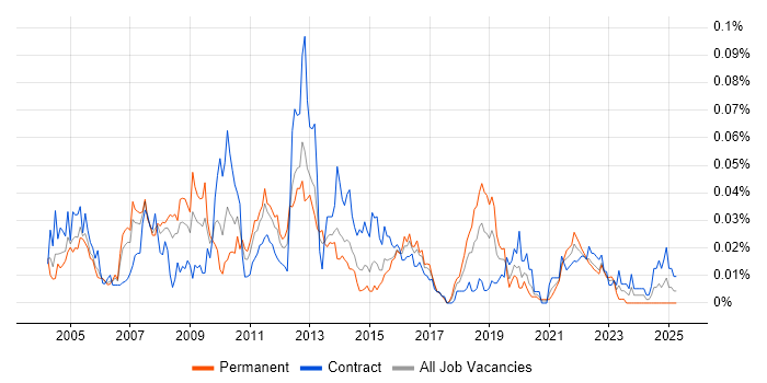 Job vacancy trend for ANSI SQL in London Job vacancy trend for ANSI SQL in London