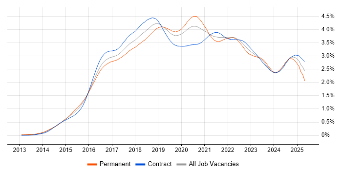 Job vacancy trend for Ansible in London Job vacancy trend for Ansible in London