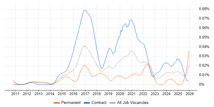 Anthropology job vacancy trend in London
