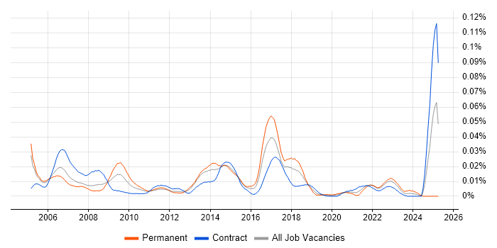 Job vacancy trend for Anti-Spyware in London Job vacancy trend for Anti-Spyware in London