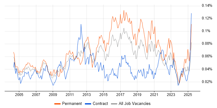 Job vacancy trend for Antivirus Management in London
