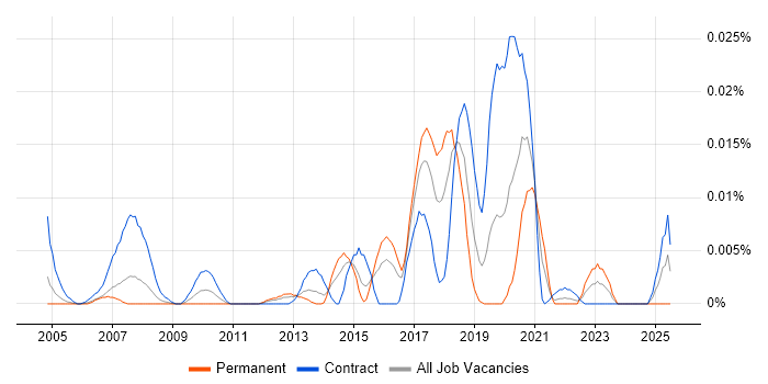 Job vacancy trend for Anycast in London