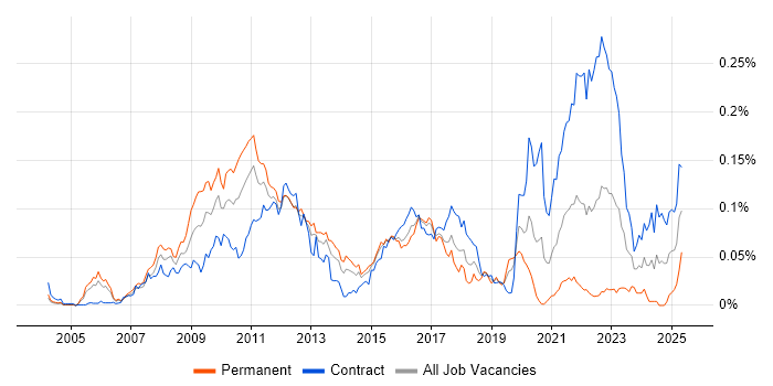 Job vacancy trend for AOP in London
