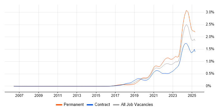 Job vacancy trend for Apache Airflow in London Job vacancy trend for Apache Airflow in London