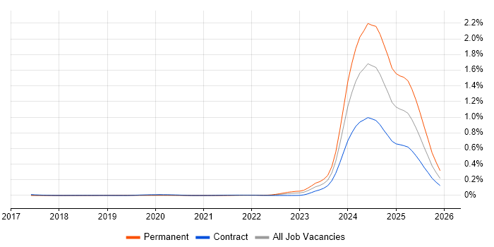 Apache Arrow job vacancy trend in London