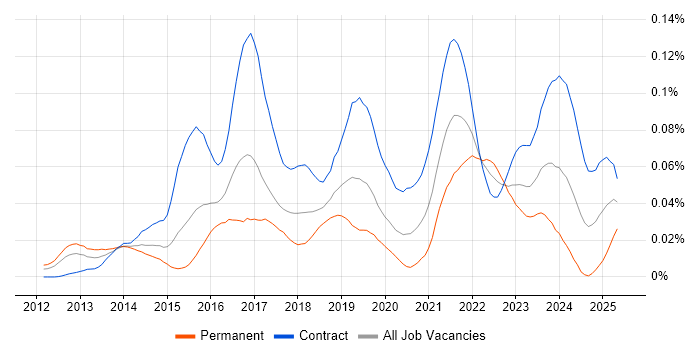 Job vacancy trend for Apache Avro in London