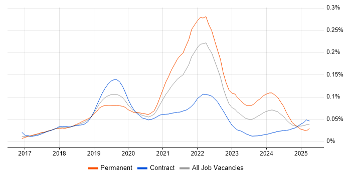 Job vacancy trend for Apache Beam in London