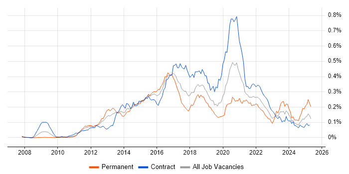 Job vacancy trend for Apache Camel in London Job vacancy trend for Apache Camel in London