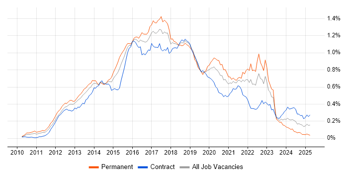 Job vacancy trend for Apache Cassandra in London Job vacancy trend for Apache Cassandra in London