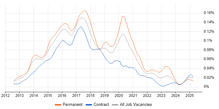 Job vacancy trend for Apache Cordova in London Job vacancy trend for Apache Cordova in London