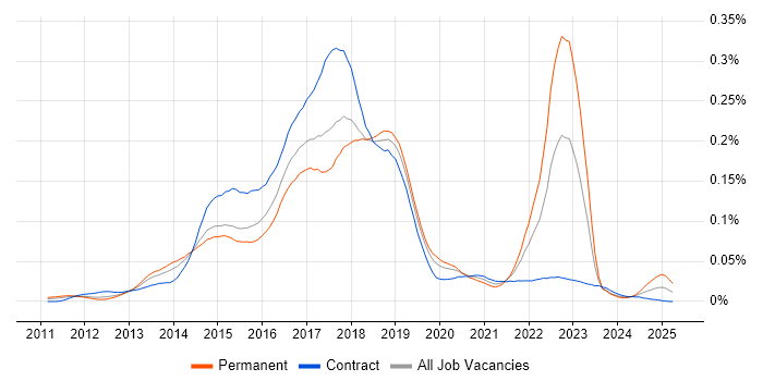 Job vacancy trend for Apache Flume in London
