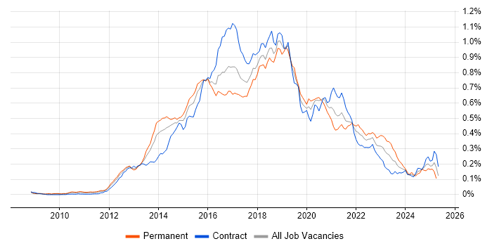 Job vacancy trend for Apache Hive in London Job vacancy trend for Apache Hive in London