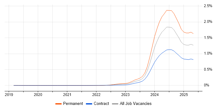 Job vacancy trend for Apache Iceberg in London