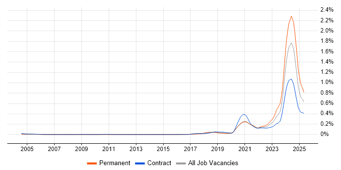 Job vacancy trend for Apache Ignite in London Job vacancy trend for Apache Ignite in London