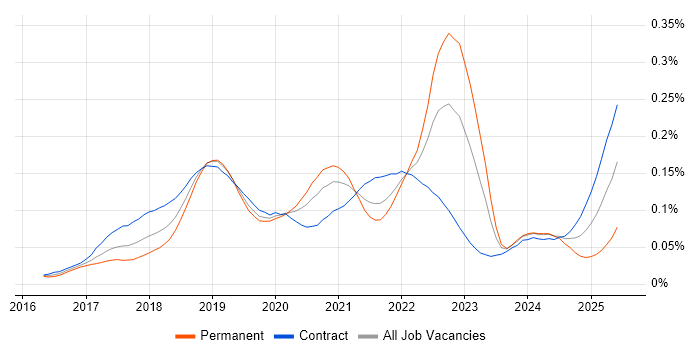 Job vacancy trend for Apache NiFi in London Job vacancy trend for Apache NiFi in London