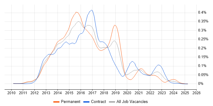 Job vacancy trend for Apache Pig in London Job vacancy trend for Apache Pig in London