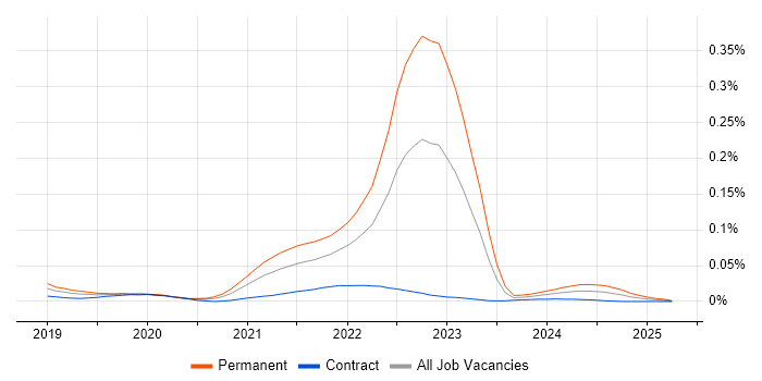 Job vacancy trend for Apache Pulsar in London Job vacancy trend for Apache Pulsar in London