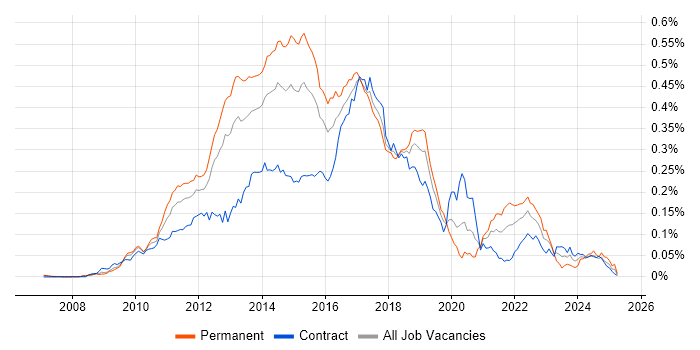 Job vacancy trend for Apache Solr in London