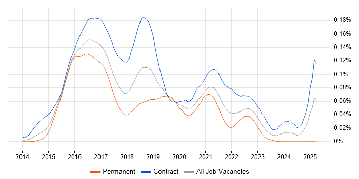 Job vacancy trend for Apache Spark Developer in London Job vacancy trend for Apache Spark Developer in London