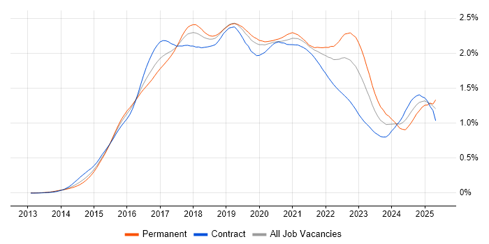 Job vacancy trend for Apache Spark in London Job vacancy trend for Apache Spark in London