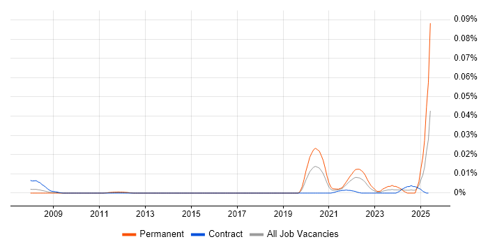 Job vacancy trend for Apache Synapse in London Job vacancy trend for Apache Synapse in London