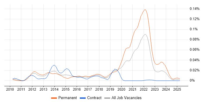 Job vacancy trend for Apache Thrift in London