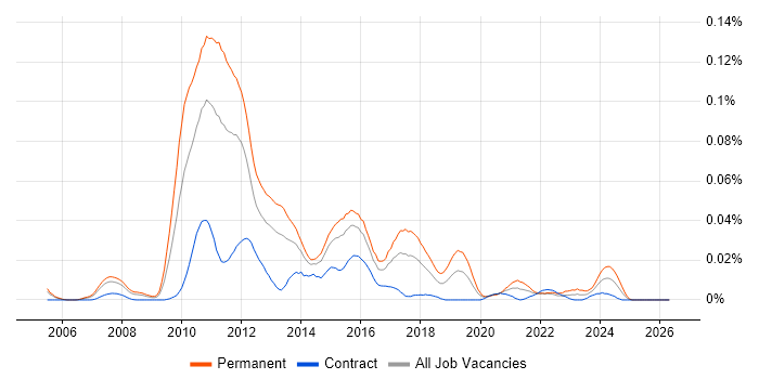 Apache Wicket job vacancy trend in London