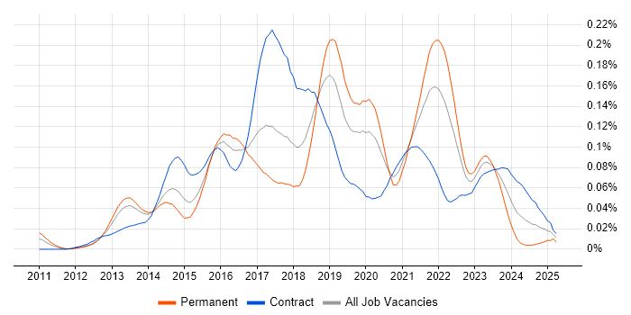 Job vacancy trend for Apache ZooKeeper in London Job vacancy trend for Apache ZooKeeper in London