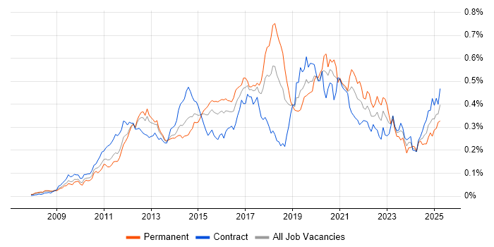 Job vacancy trend for Apex Code in London Job vacancy trend for Apex Code in London