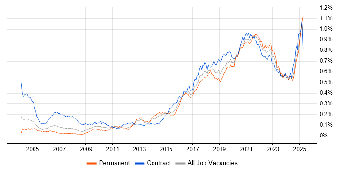 Job vacancy trend for API Development in London Job vacancy trend for API Development in London