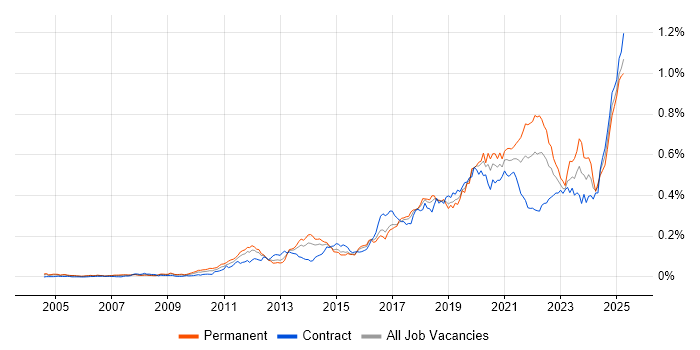 Job vacancy trend for API Integration in London Job vacancy trend for API Integration in London