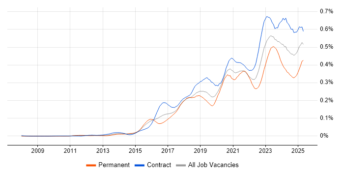 Job vacancy trend for API Management in London Job vacancy trend for API Management in London