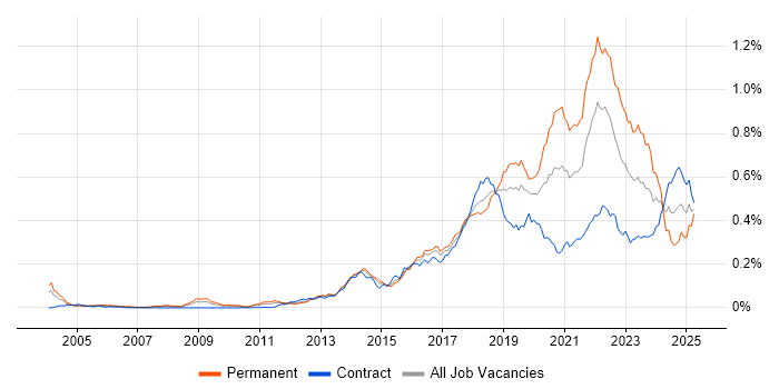 Job vacancy trend for API Testing in London Job vacancy trend for API Testing in London